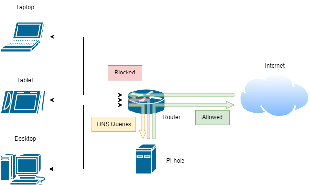 Network diagram with Pi-hole